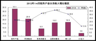 2012年1-4月我國軟件業(yè)經(jīng)濟運行分析 軟件外包服務(wù)展現(xiàn)強勁活力