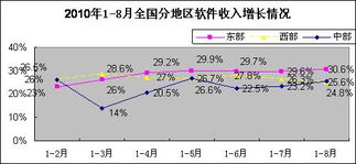 2010年1-8月軟件業(yè)經(jīng)濟運行情況 軟件外包服務(wù)發(fā)展態(tài)勢分析